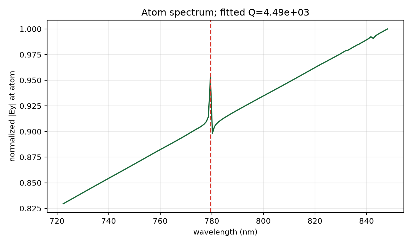 Auto-24 convergence spectrum