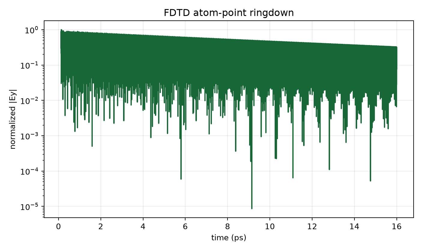 Expanded-domain convergence ringdown