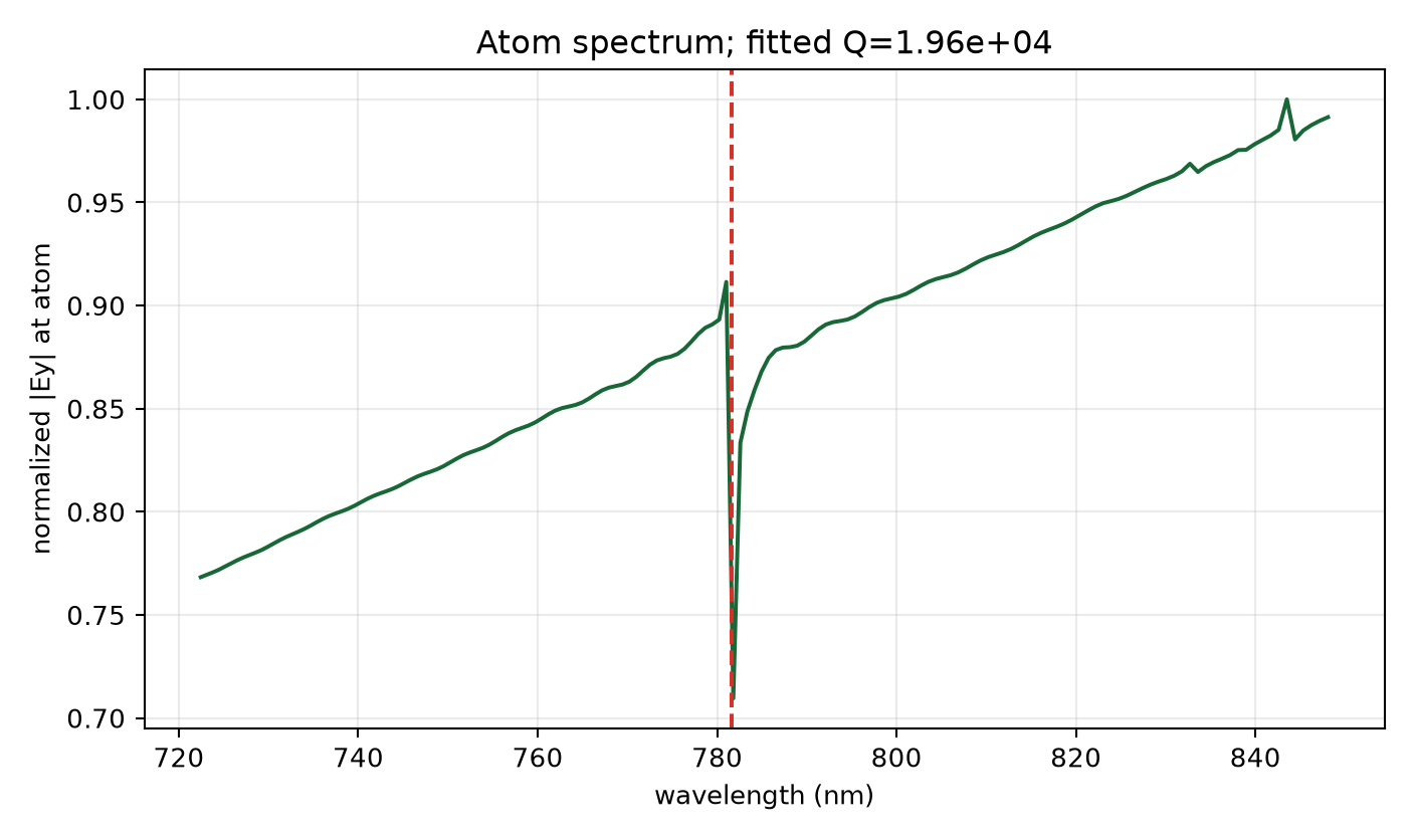 Expanded-domain convergence spectrum