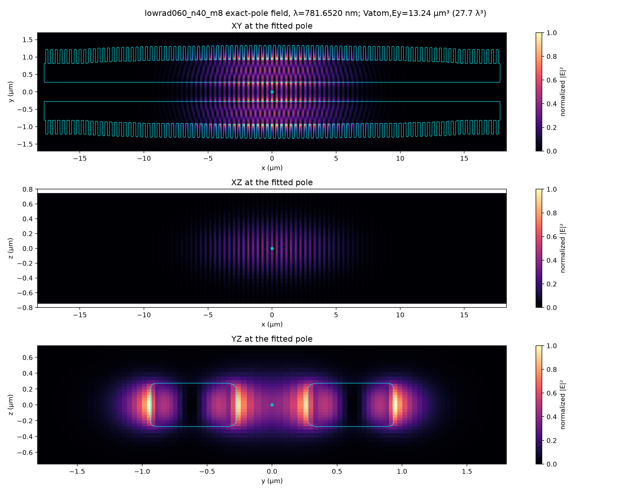 Low-radiation 0.60 µm exact-pole fields