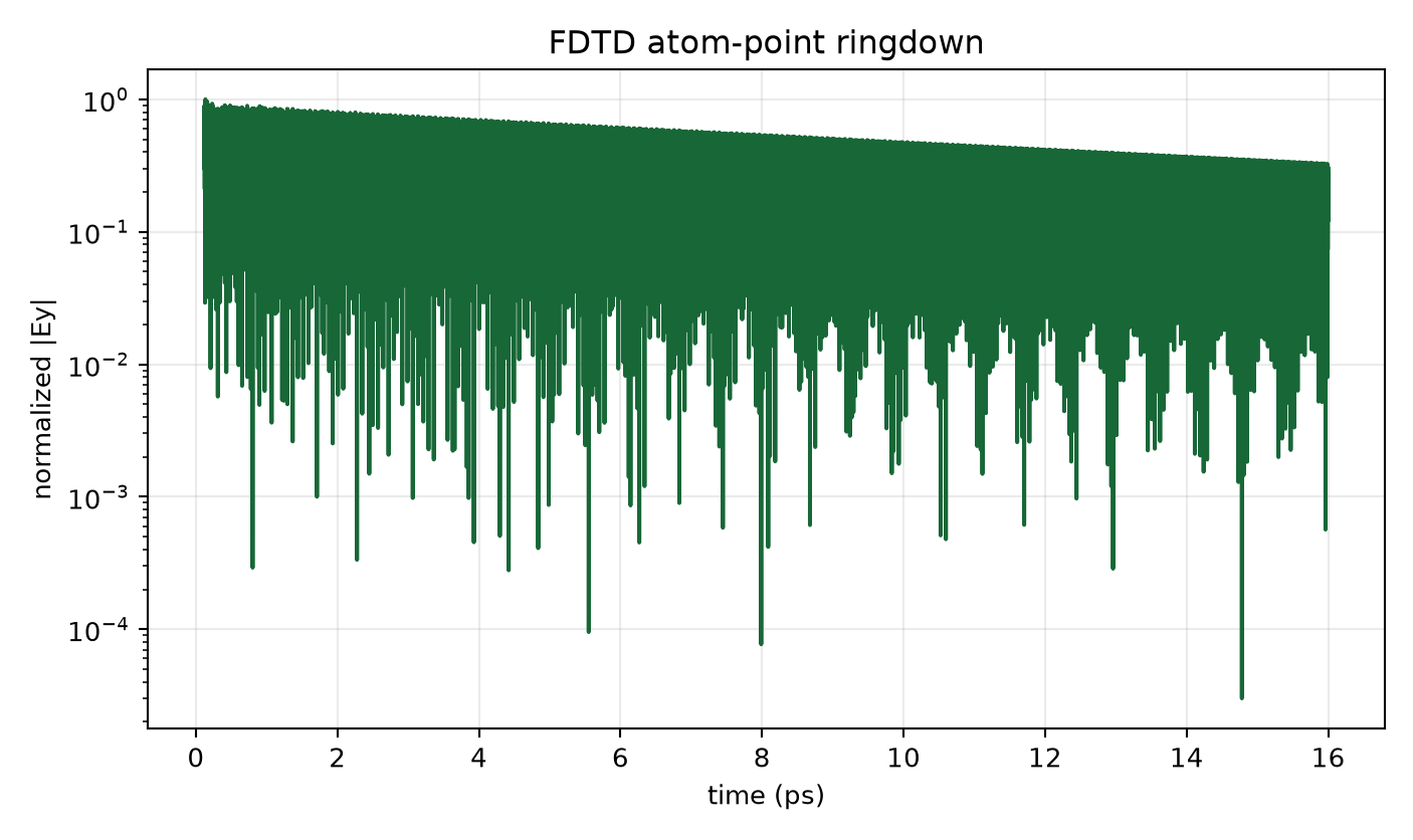 Low-radiation 0.60 µm atom-point ringdown