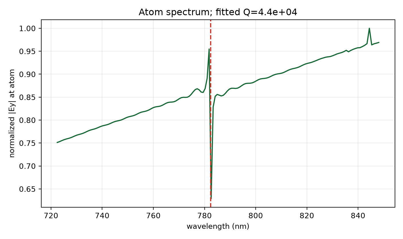N48 taper diagnostic spectrum