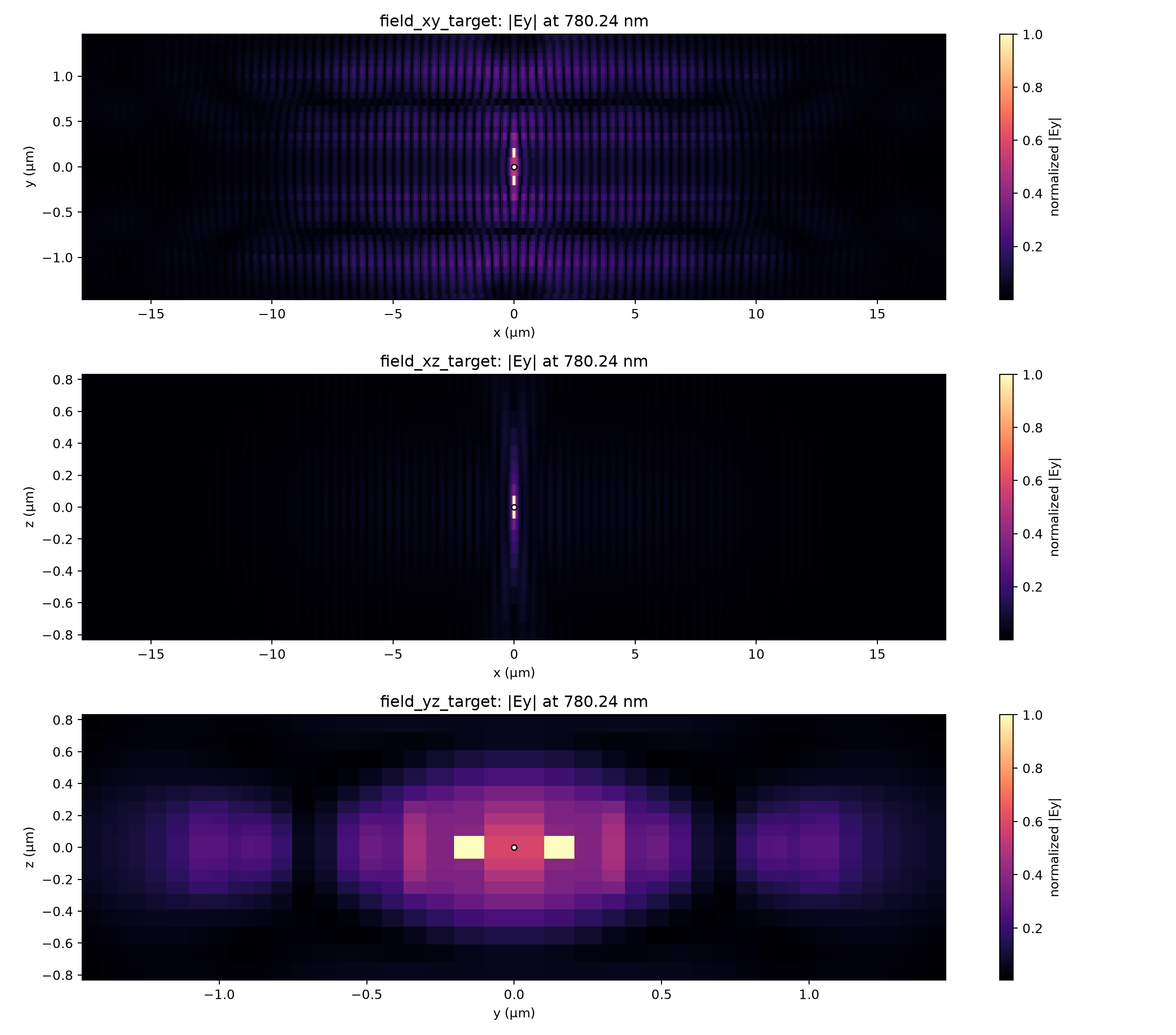 Low-radiation 0.75 µm target-frequency field sections