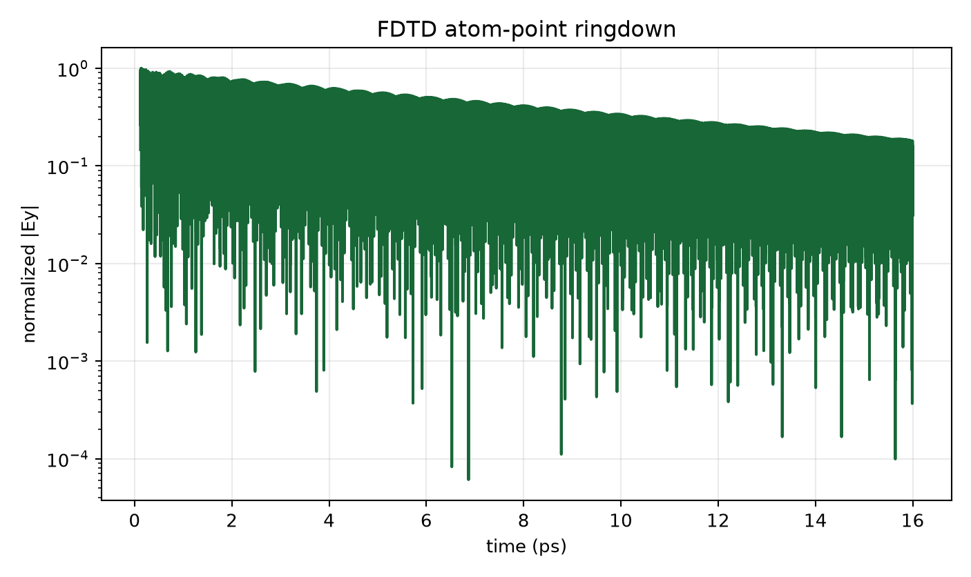 Low-radiation 0.75 µm atom-point ringdown