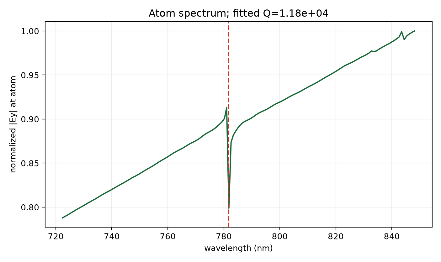 Low-radiation 0.75 µm broadband spectrum