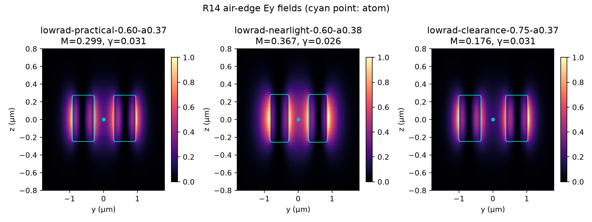 Low-radiation r14 air-edge Ey fields