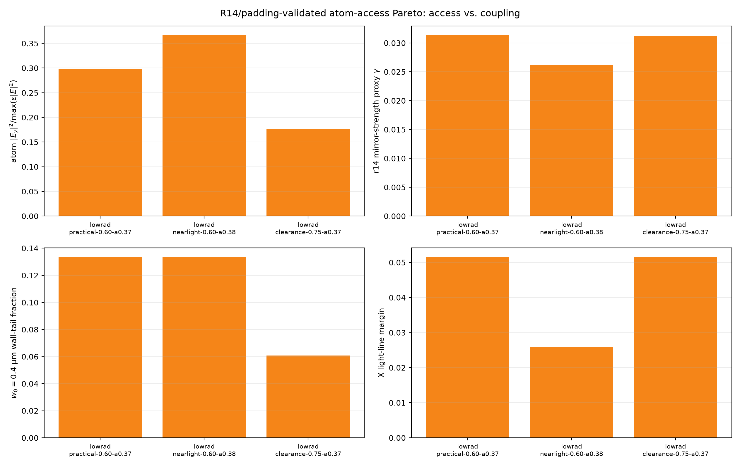 Low-radiation r14/padding Pareto
