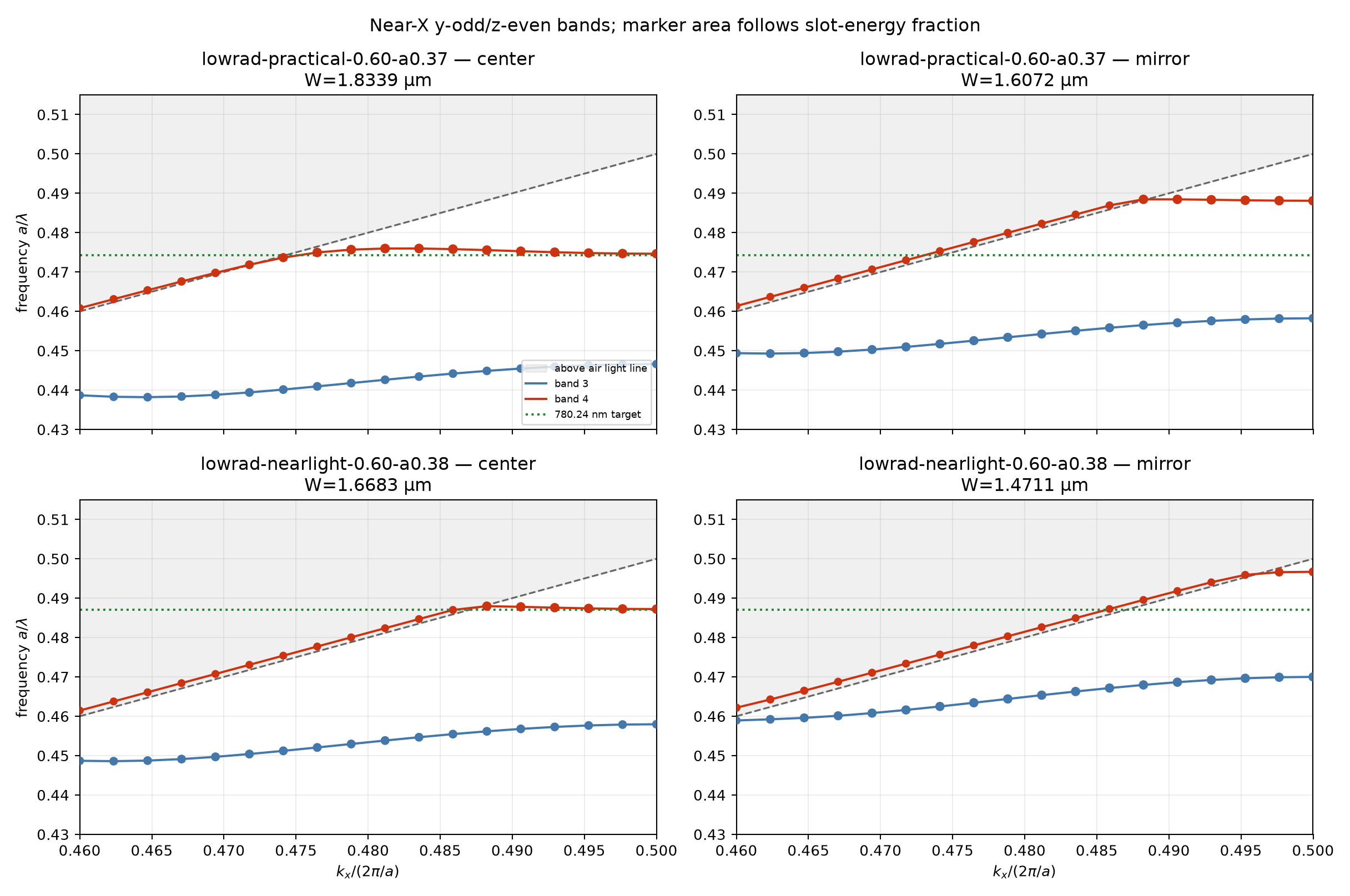Near-X dispersion and slot-energy identity check