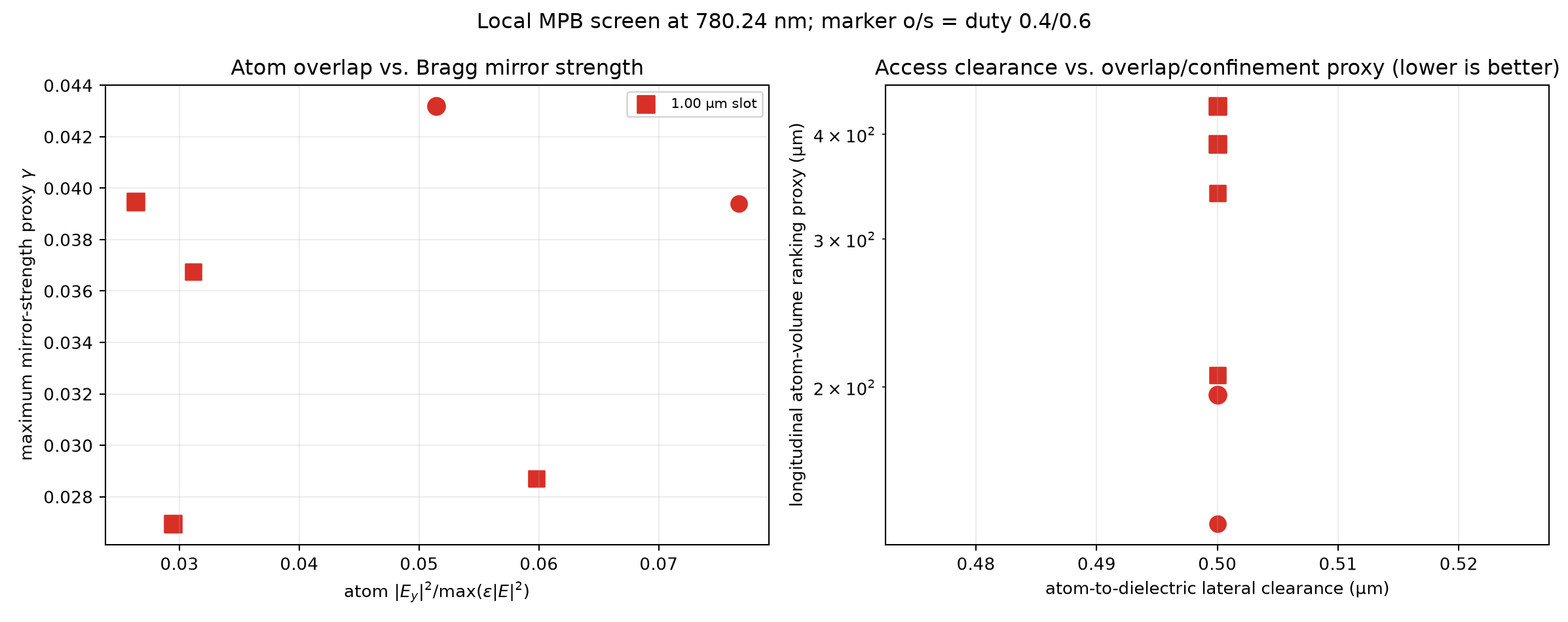 Access-first 1 µm high-modulation screen