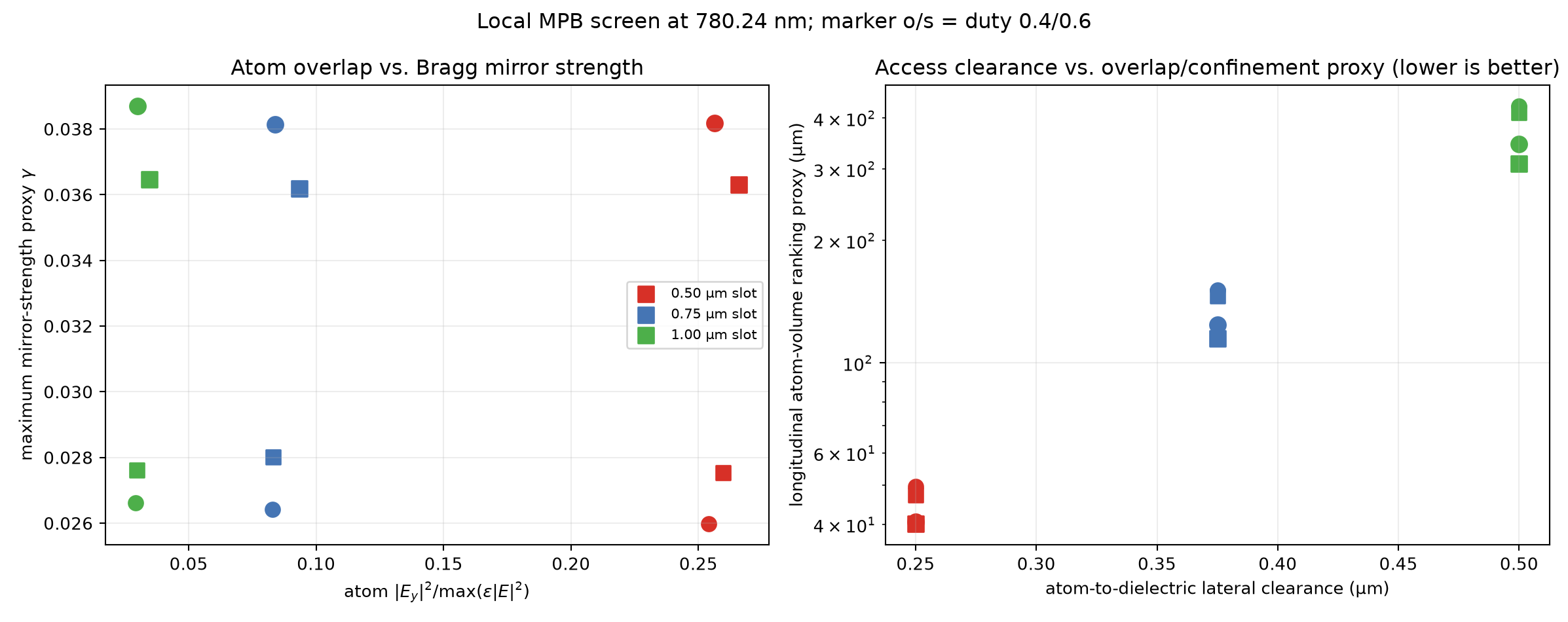 MPB slot/modulation Pareto screen