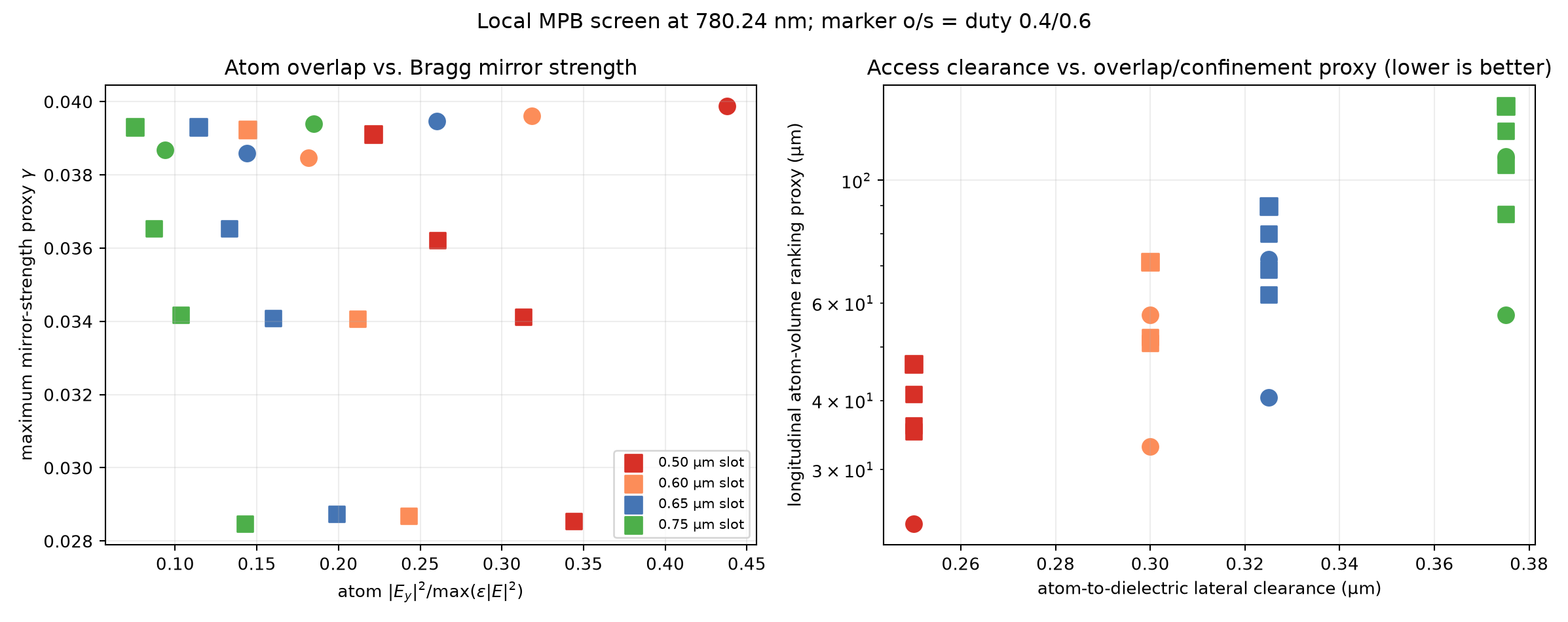 Refined intermediate-slot MPB Pareto