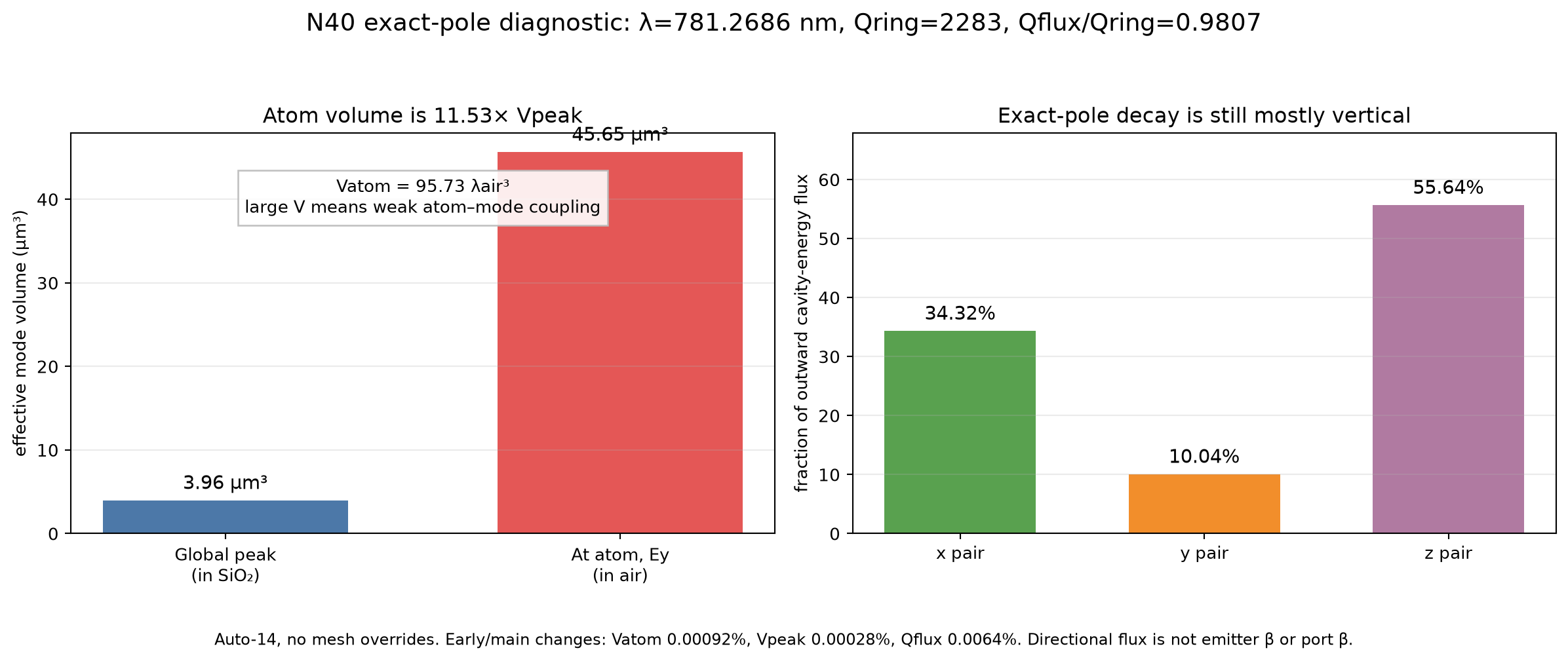 N40 exact-pole mode volume and directional decay summary