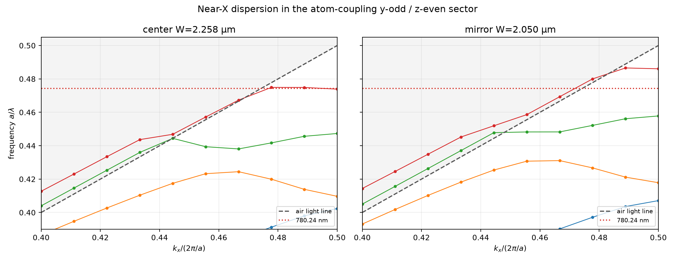 Near-X bands for center and terminal mirror