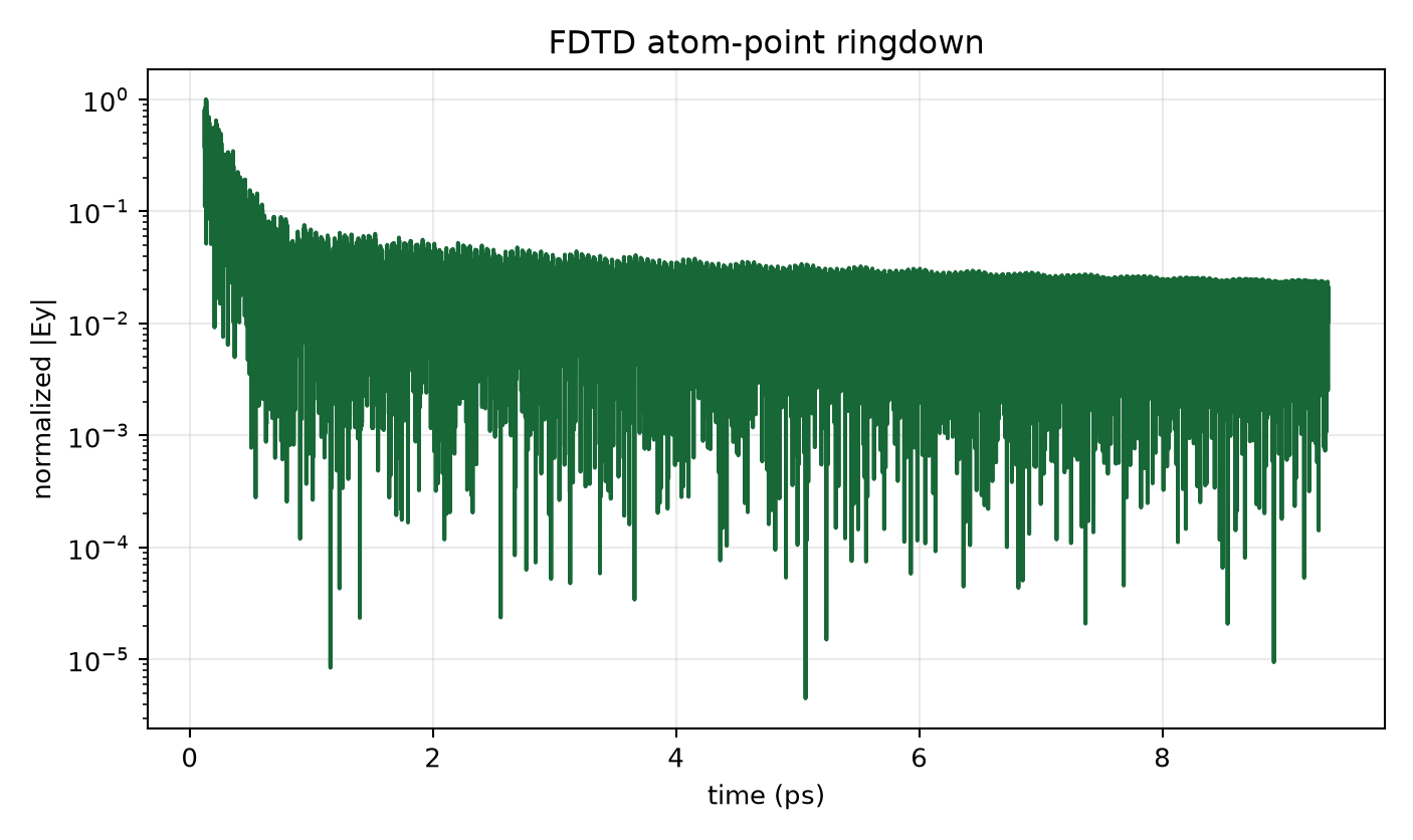 Practical-overlap atom-point ringdown