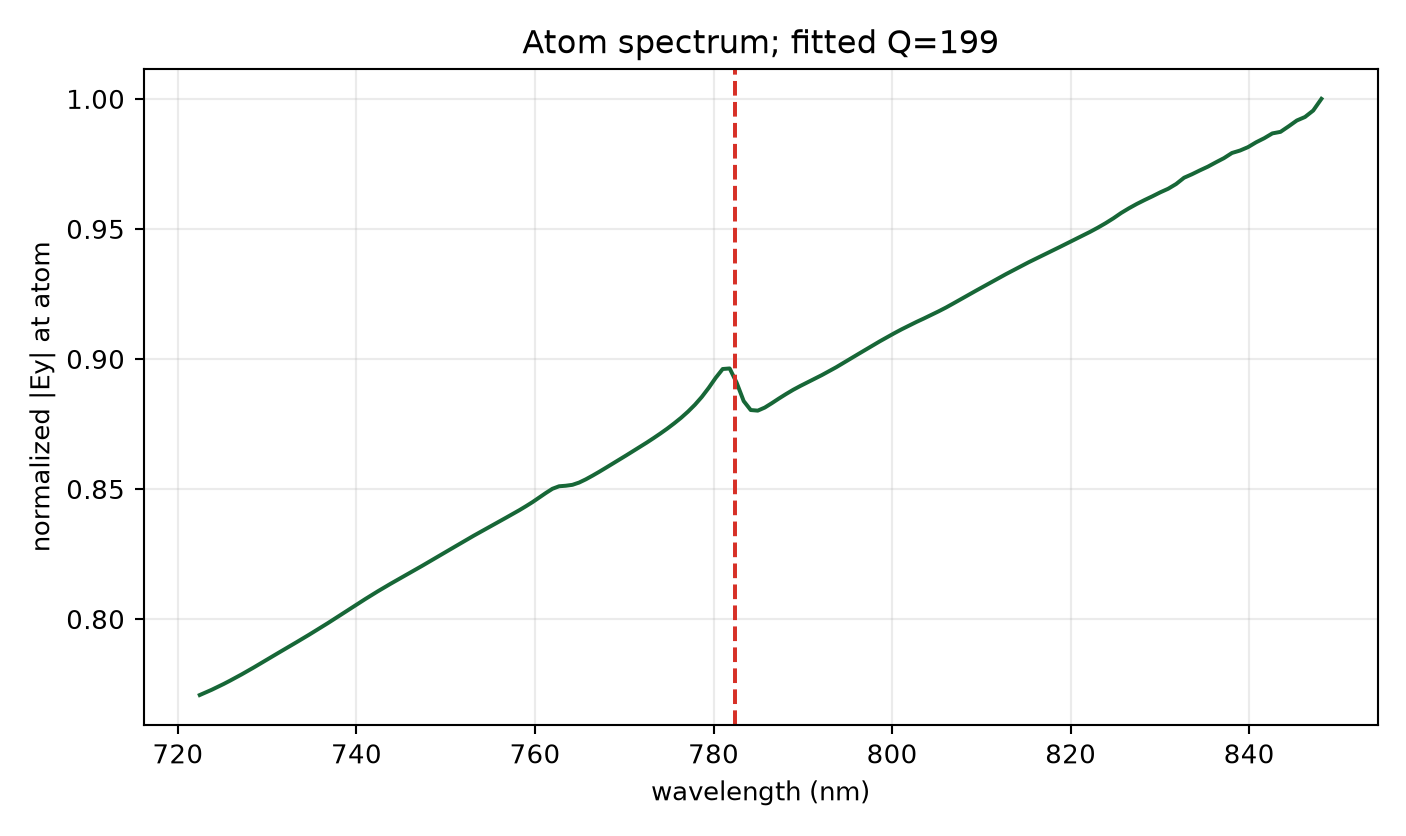 Practical-overlap broadband spectrum