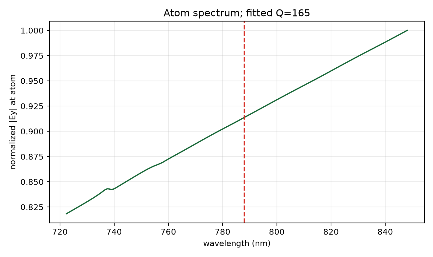 Scaled smooth Auto-20 spectrum; target hint is not cross-probe stable