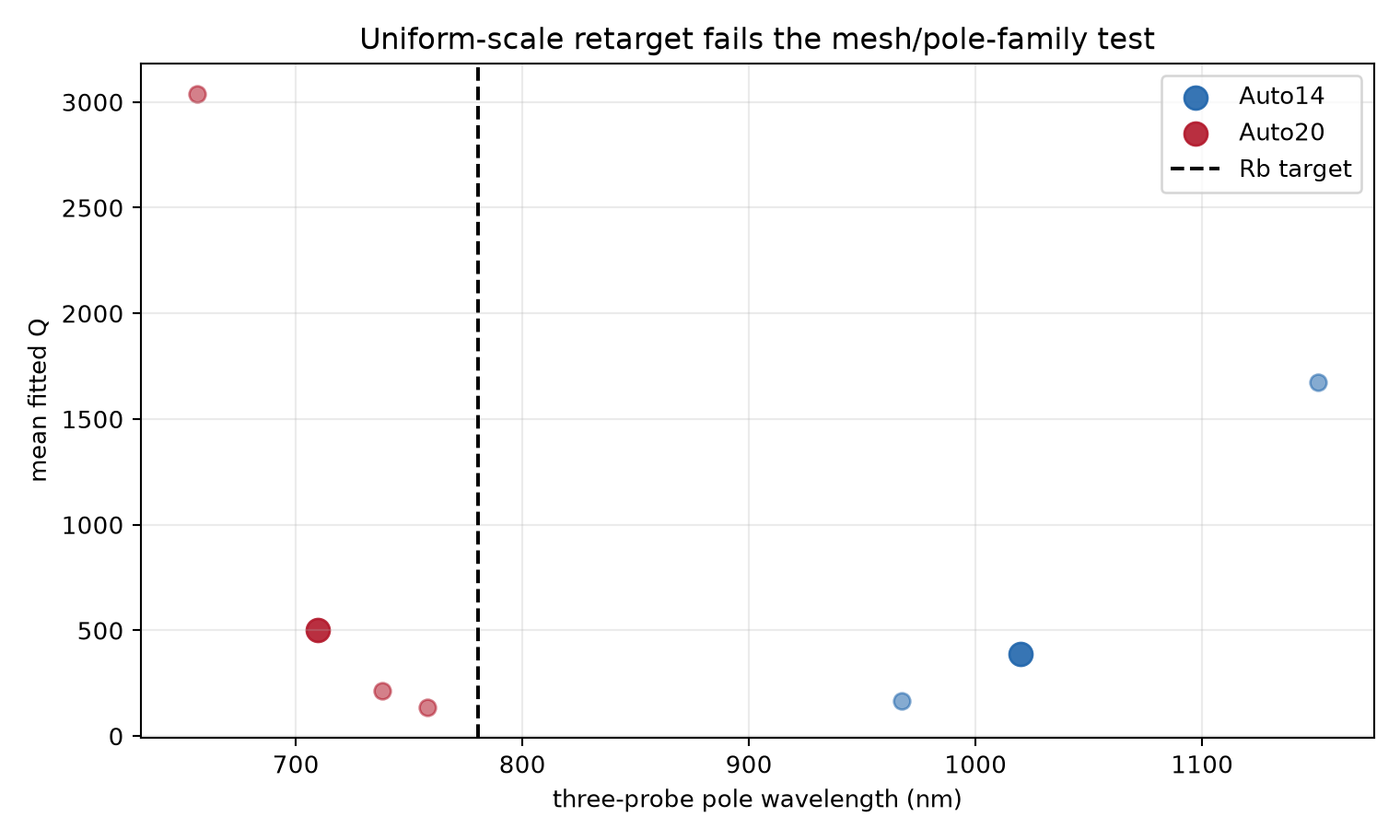 Scaled-retarget failure across meshes and three-probe pole clusters
