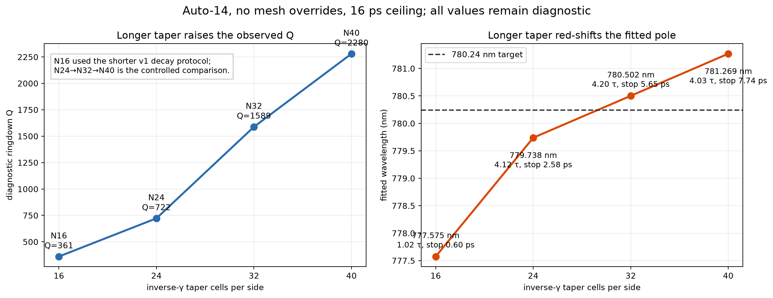 Taper-length screen summary