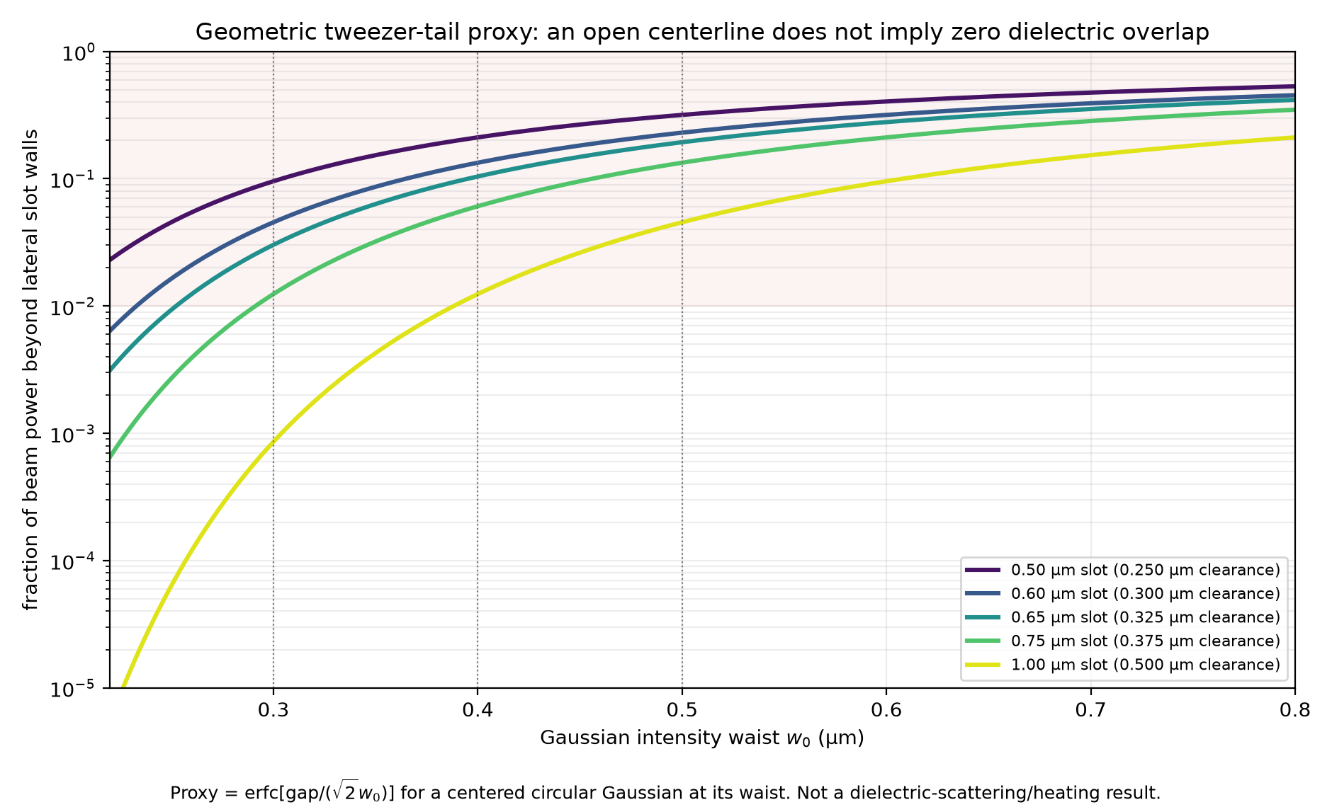 Parameterized tweezer-tail clearance proxy