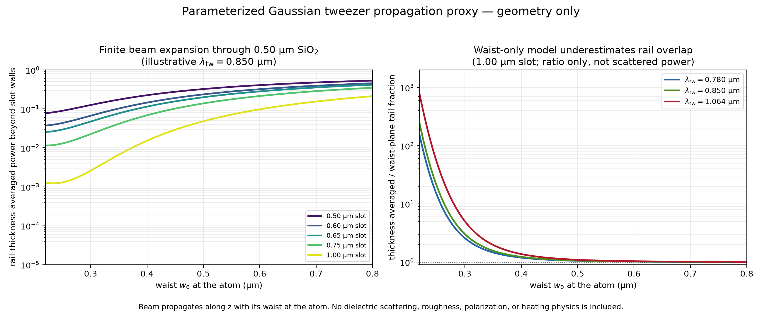 Finite-Rayleigh-range tweezer propagation proxy