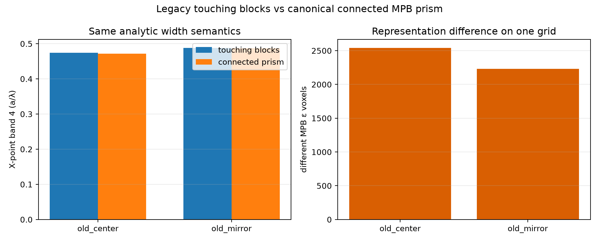 Legacy versus canonical connected-geometry MPB semantics