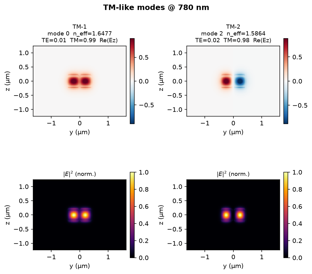 TM modes