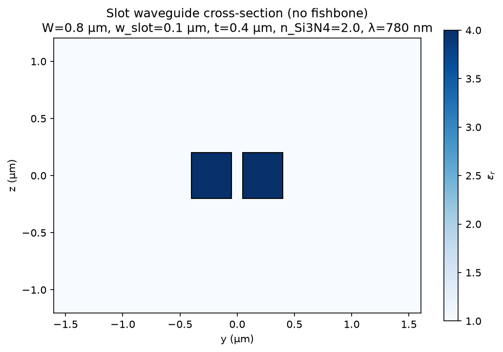Slot waveguide cross-section