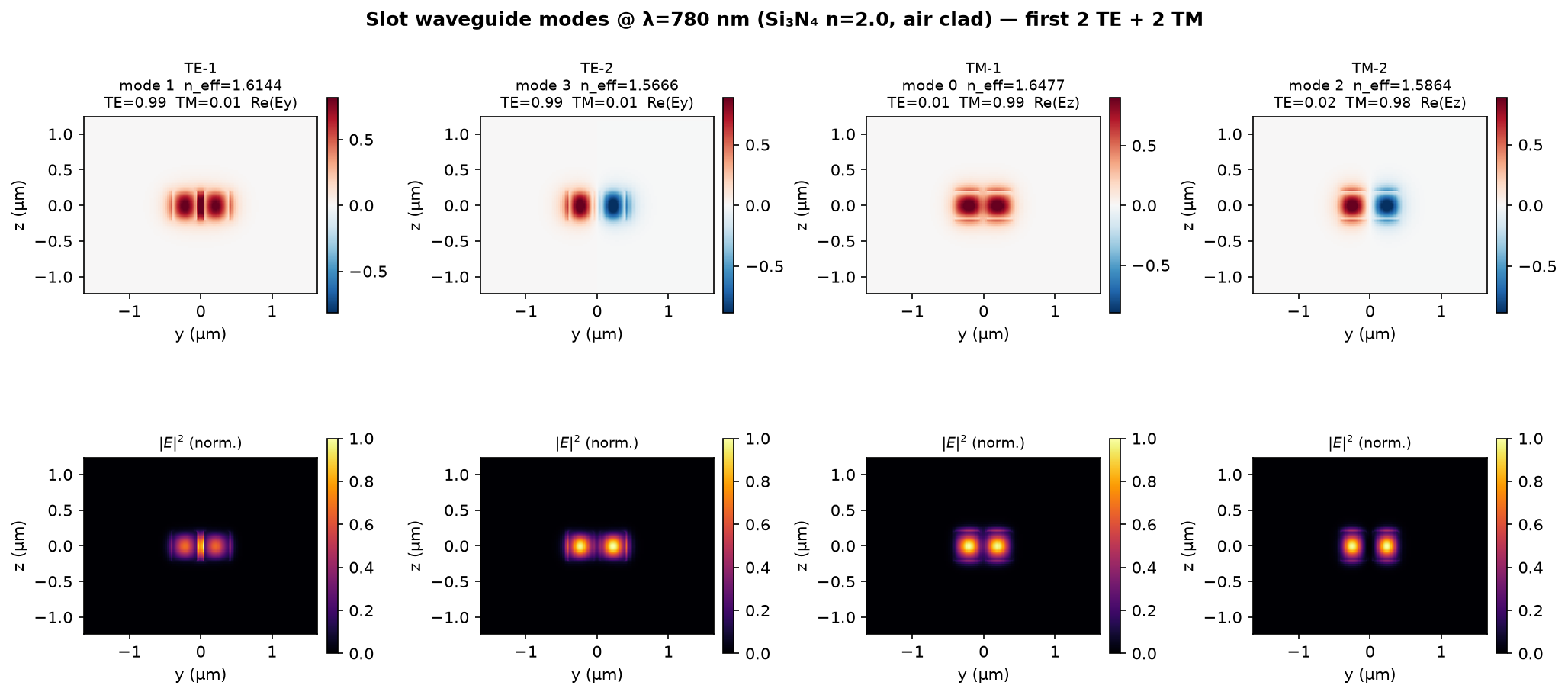 Slot waveguide modes TE/TM