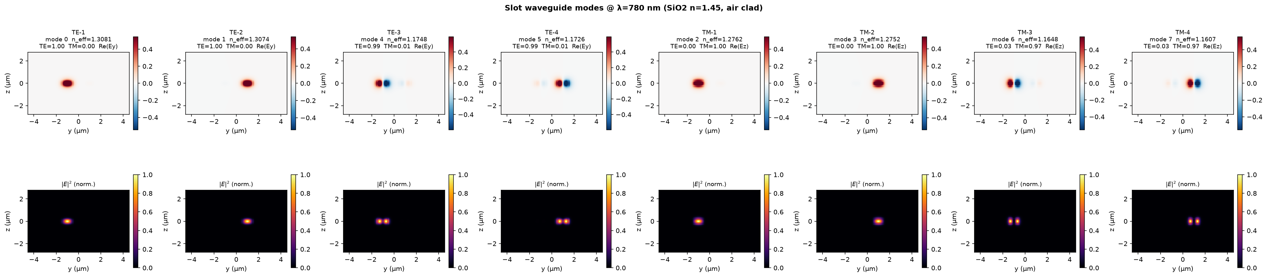 Latest SiO₂ 1 µm-slot mode check