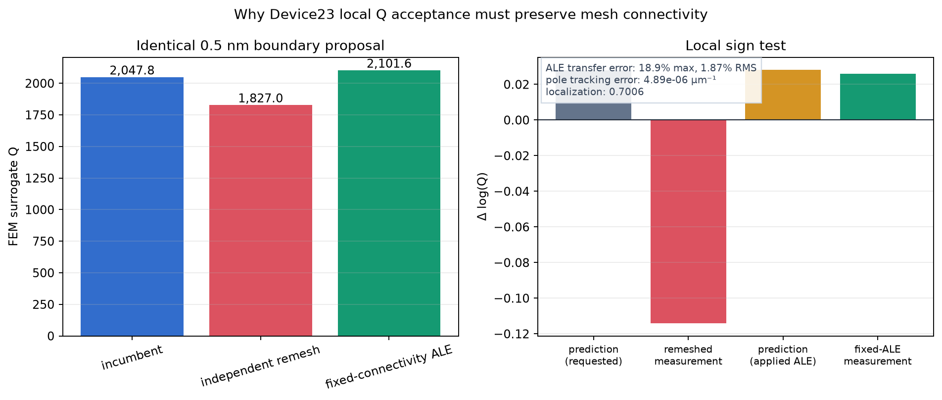 Remeshed versus fixed-connectivity acceptance