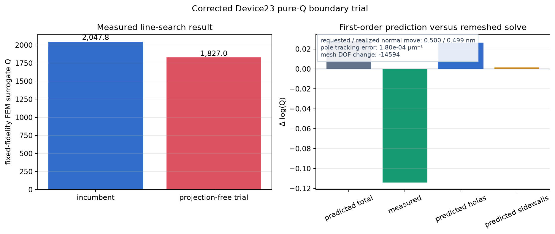Corrected projection-free production probe