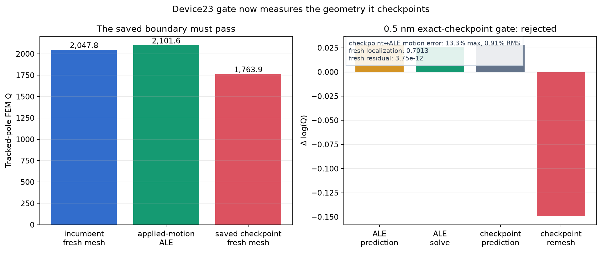 Exact-checkpoint acceptance gate