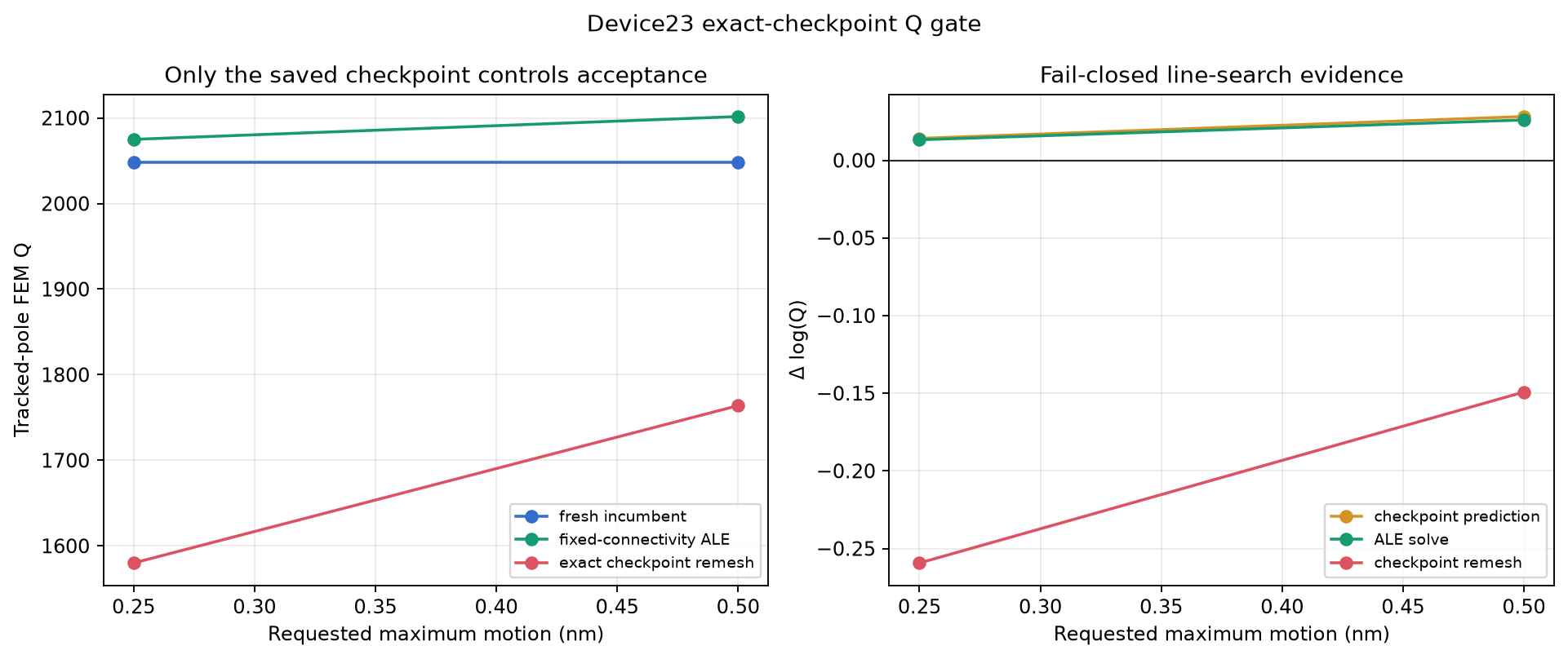 Exact-checkpoint line-search evidence