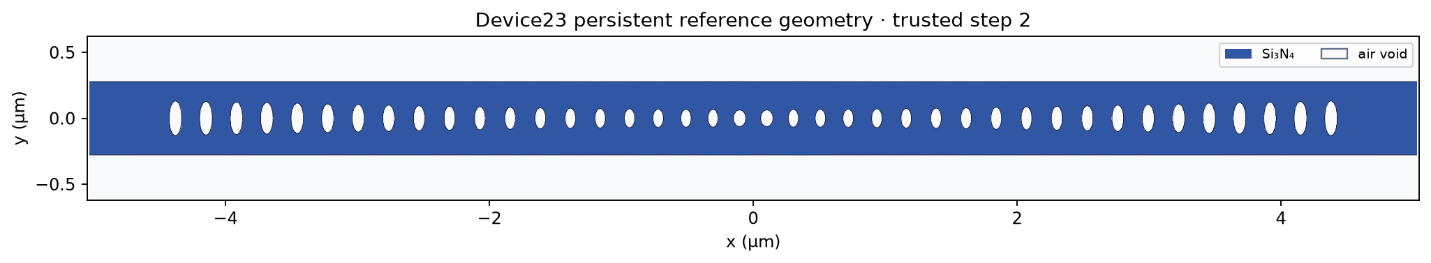 Persistent reference geometry