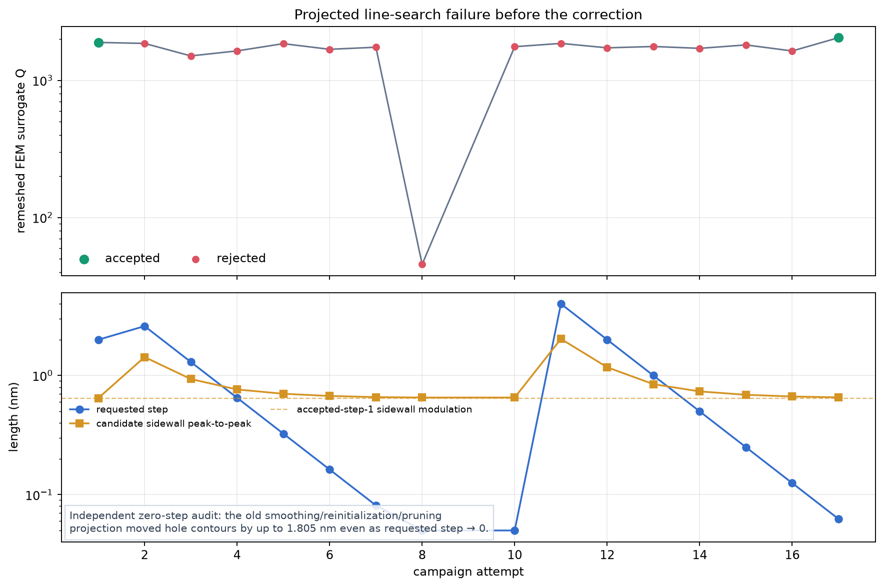 Diagnosis of the superseded line search