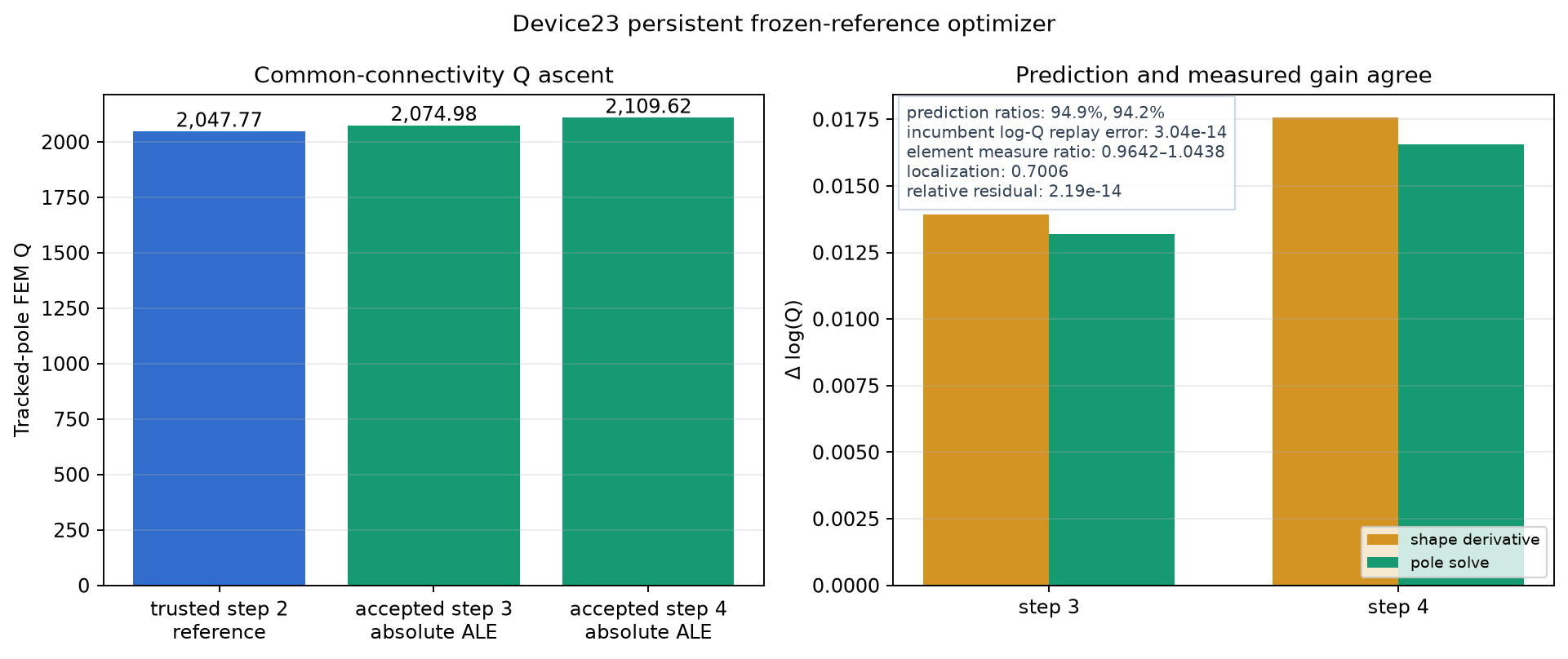Persistent frozen-reference Q acceptance