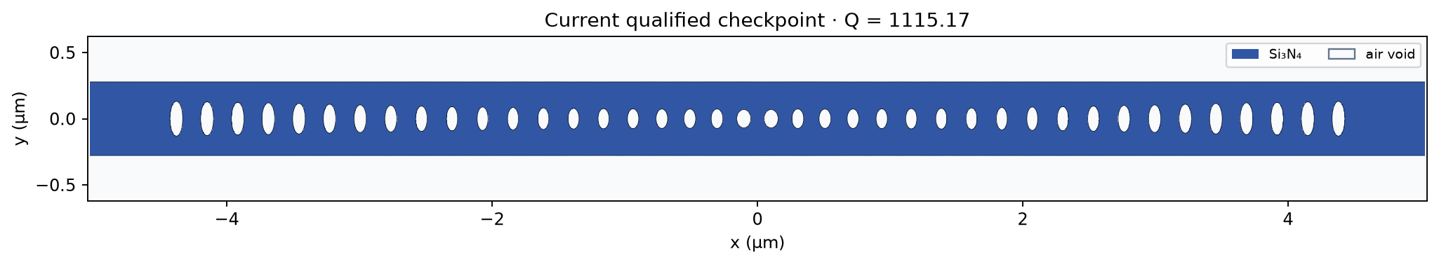 Best qualified geometry