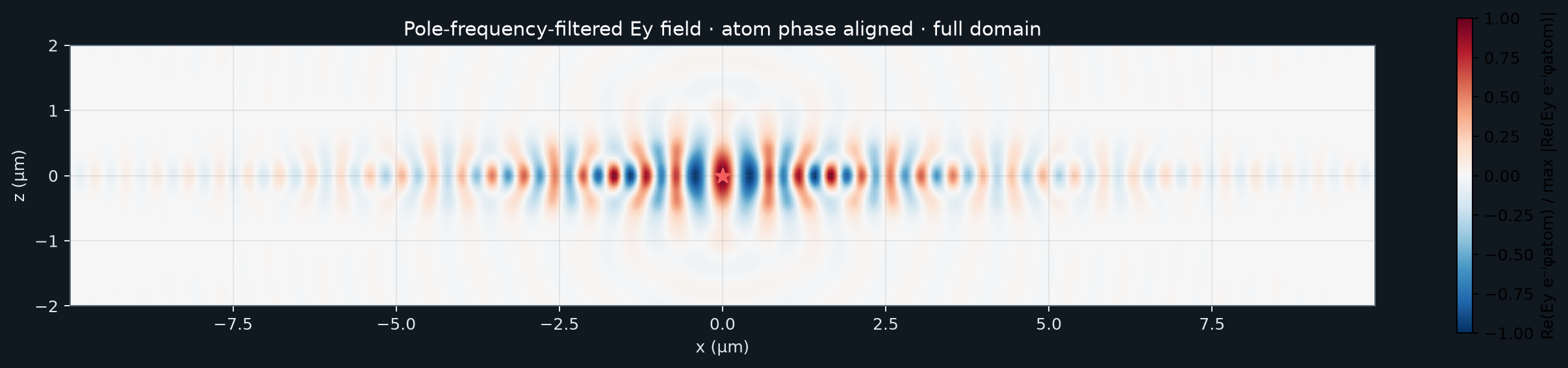 Full-domain Ey field in the 2D atom-gap cavity