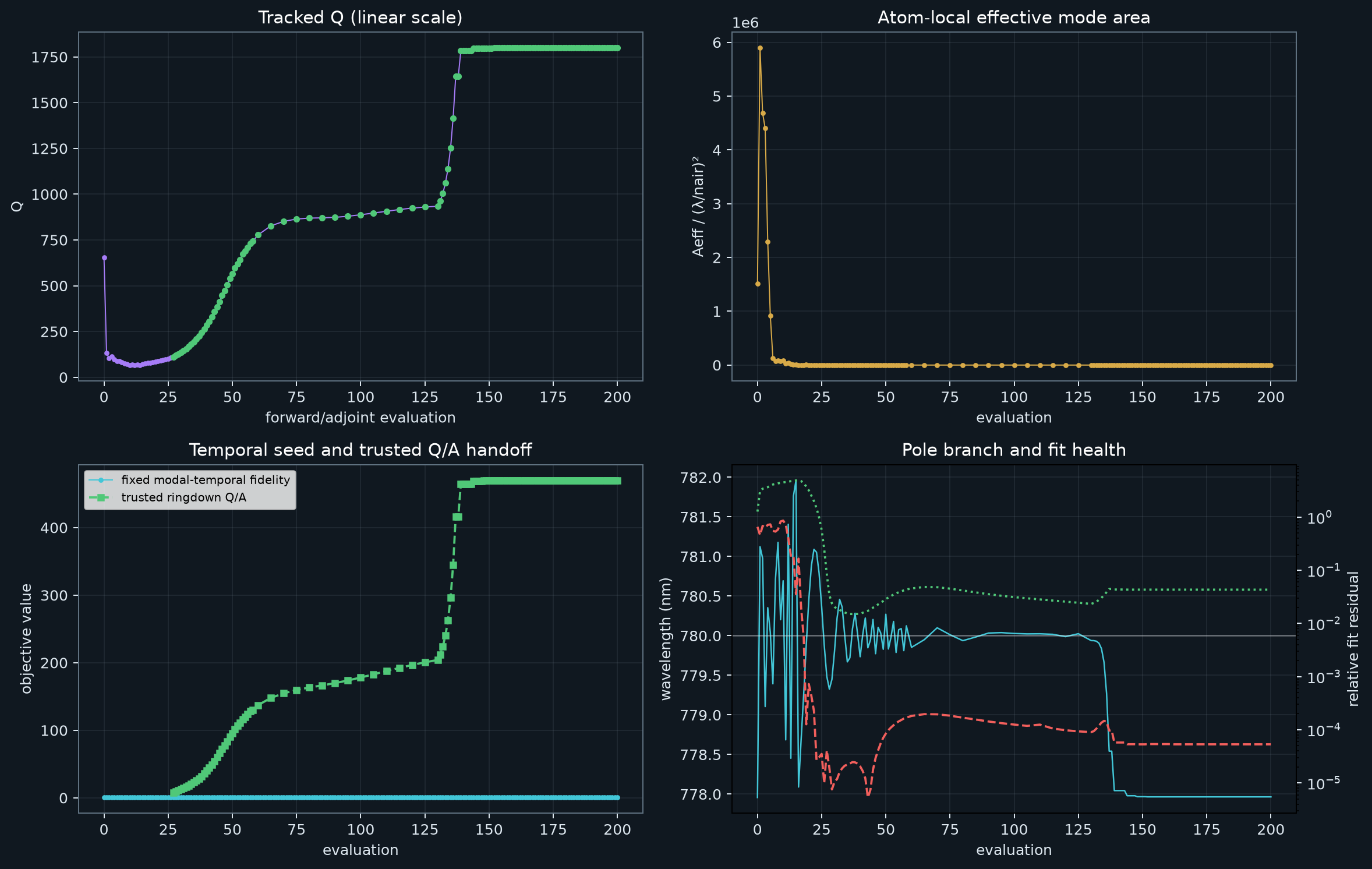 Q, mode area, Q over area, and pole diagnostics versus iteration