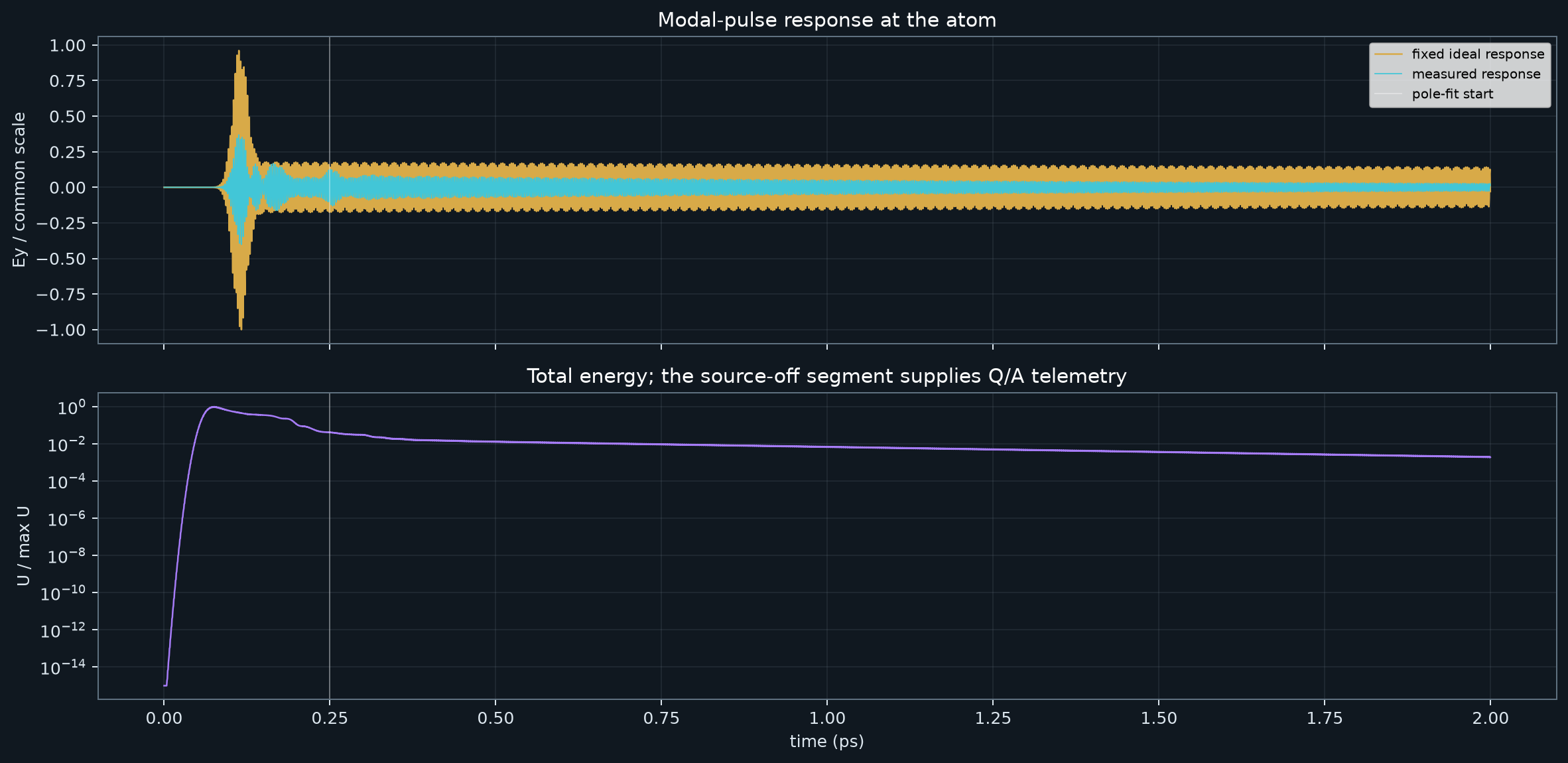 Atom field and energy ringdown traces