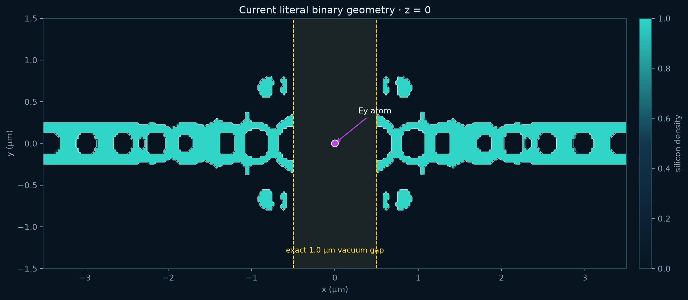 Current unfolded binary atom-gap cavity geometry