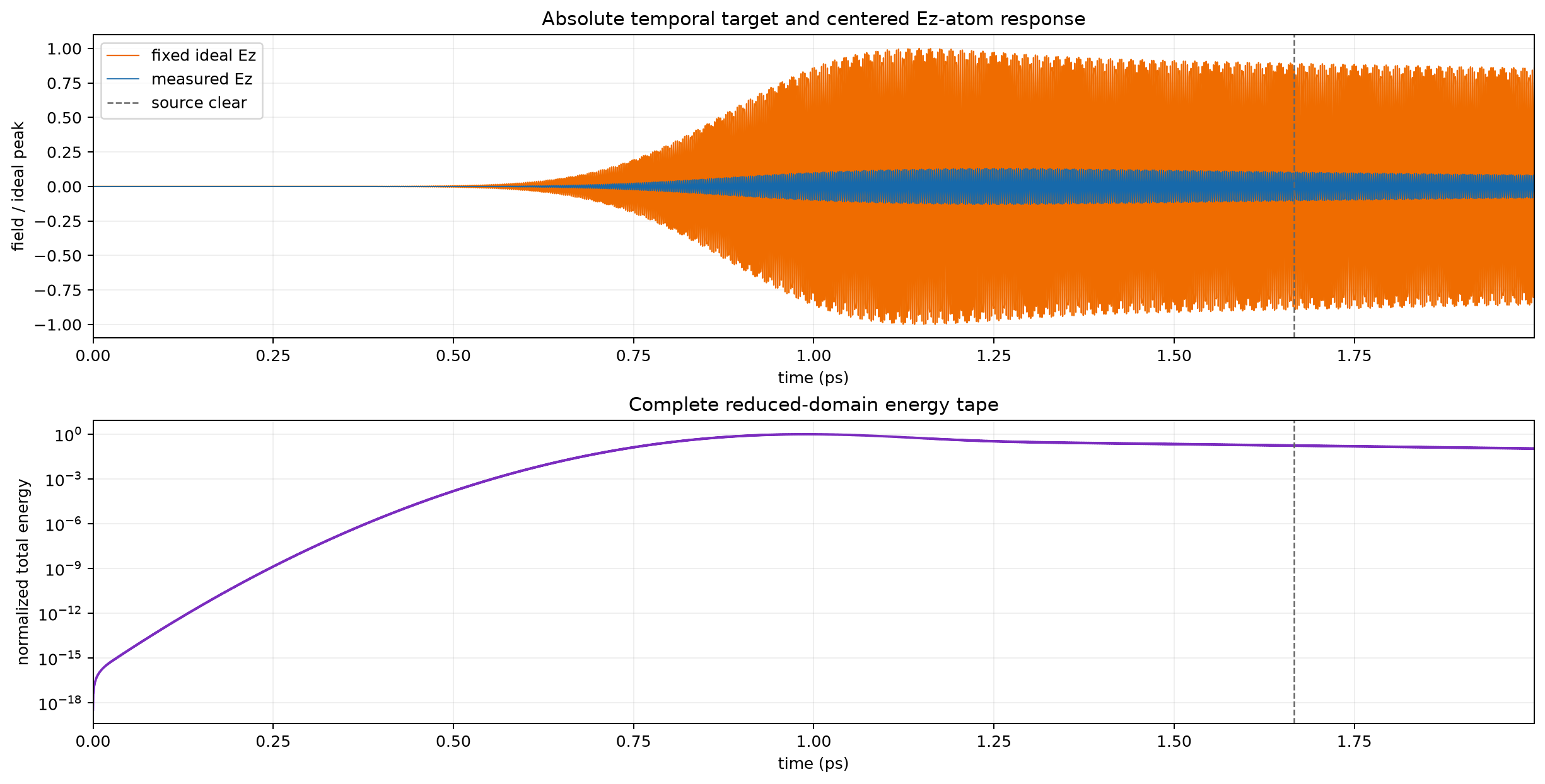 Ideal and measured temporal response