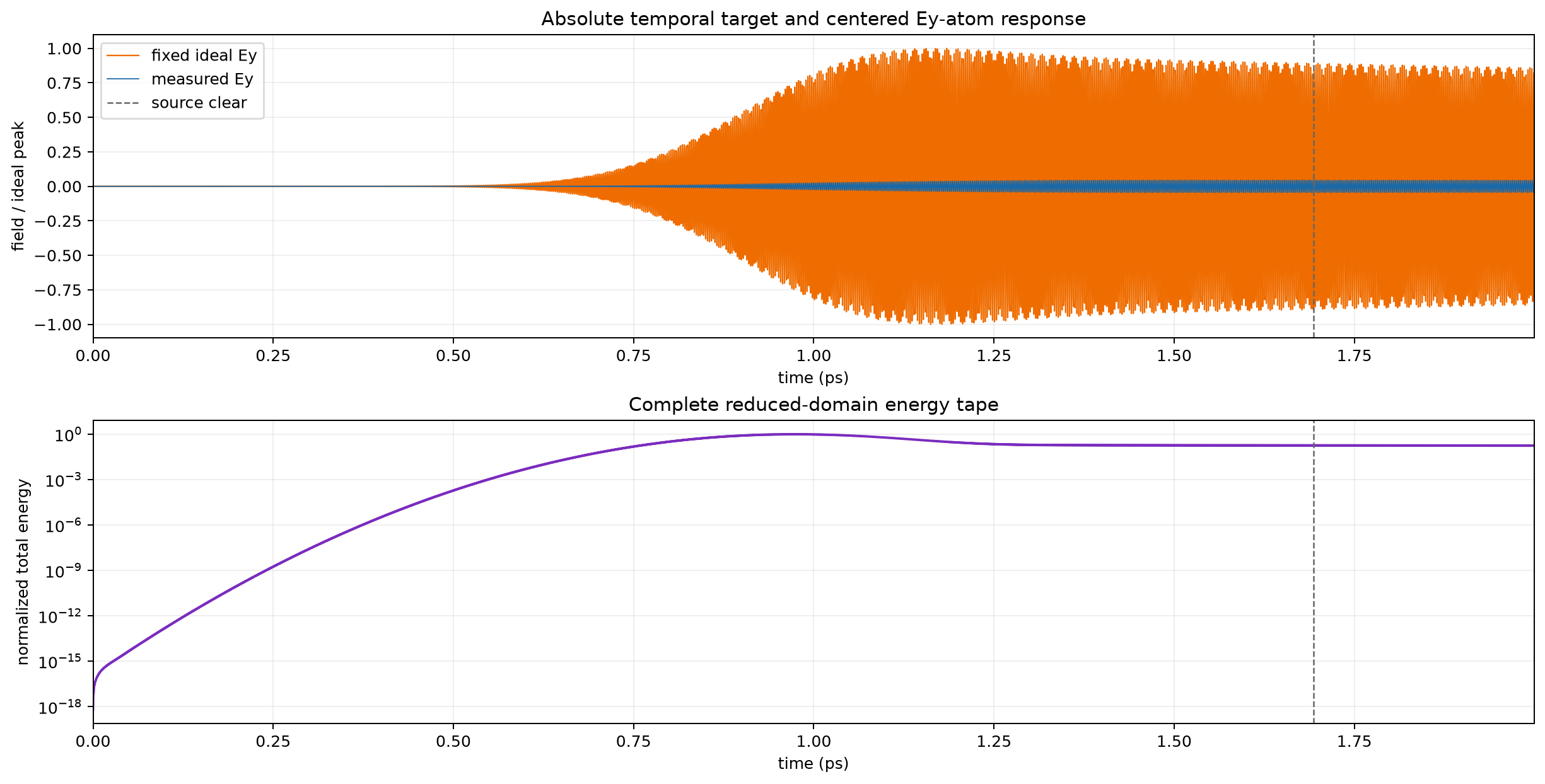 Ideal and measured temporal response