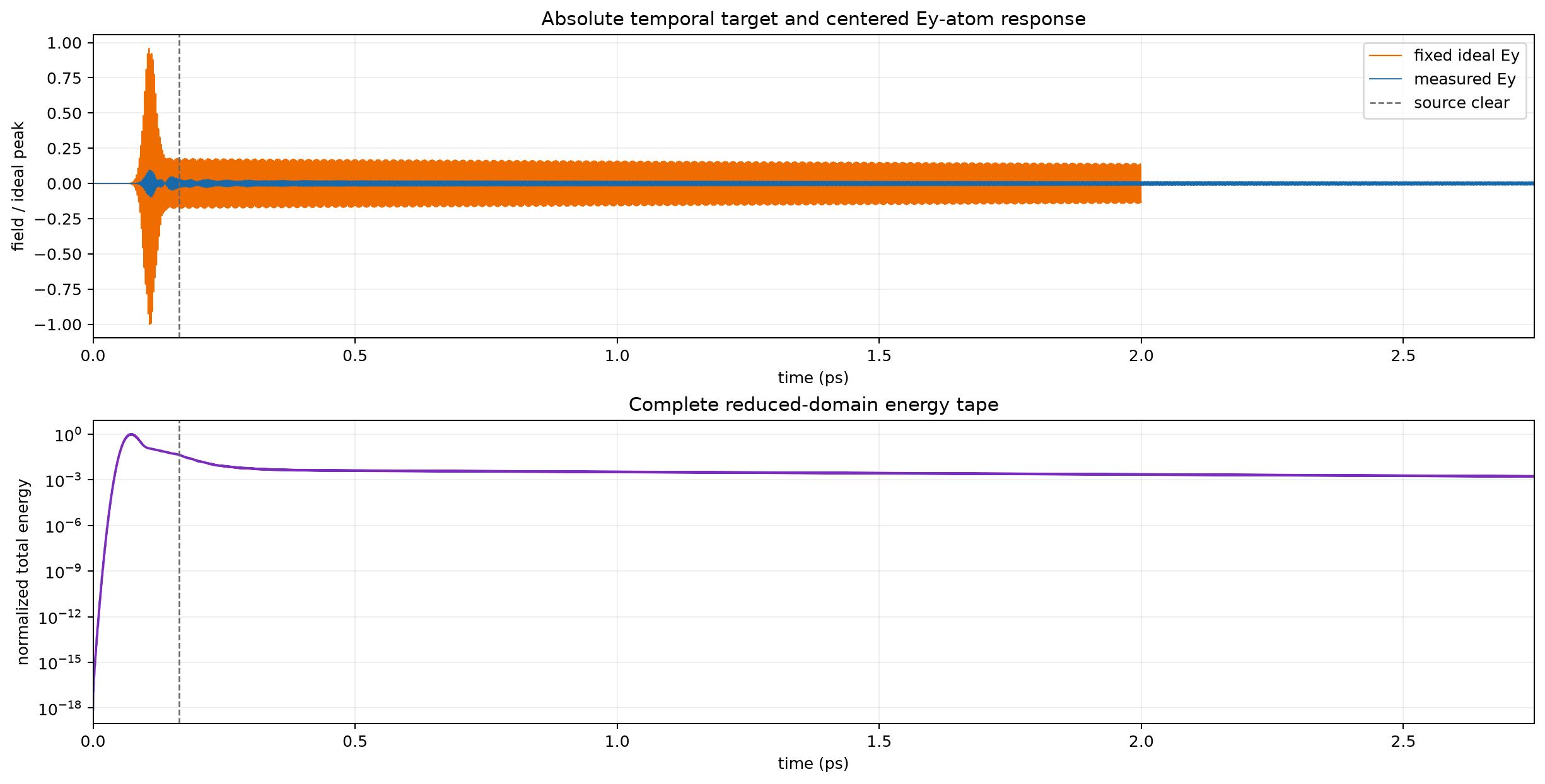 Ideal and measured temporal response
