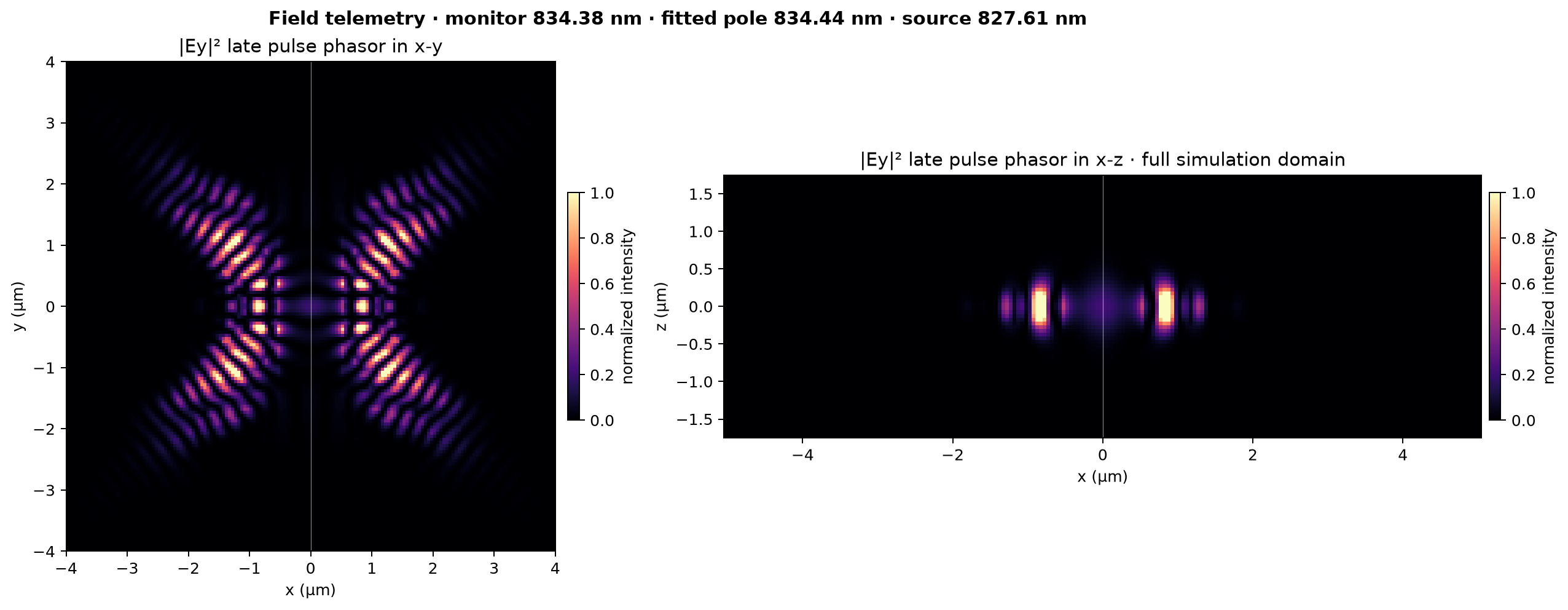 Ey field profiles
