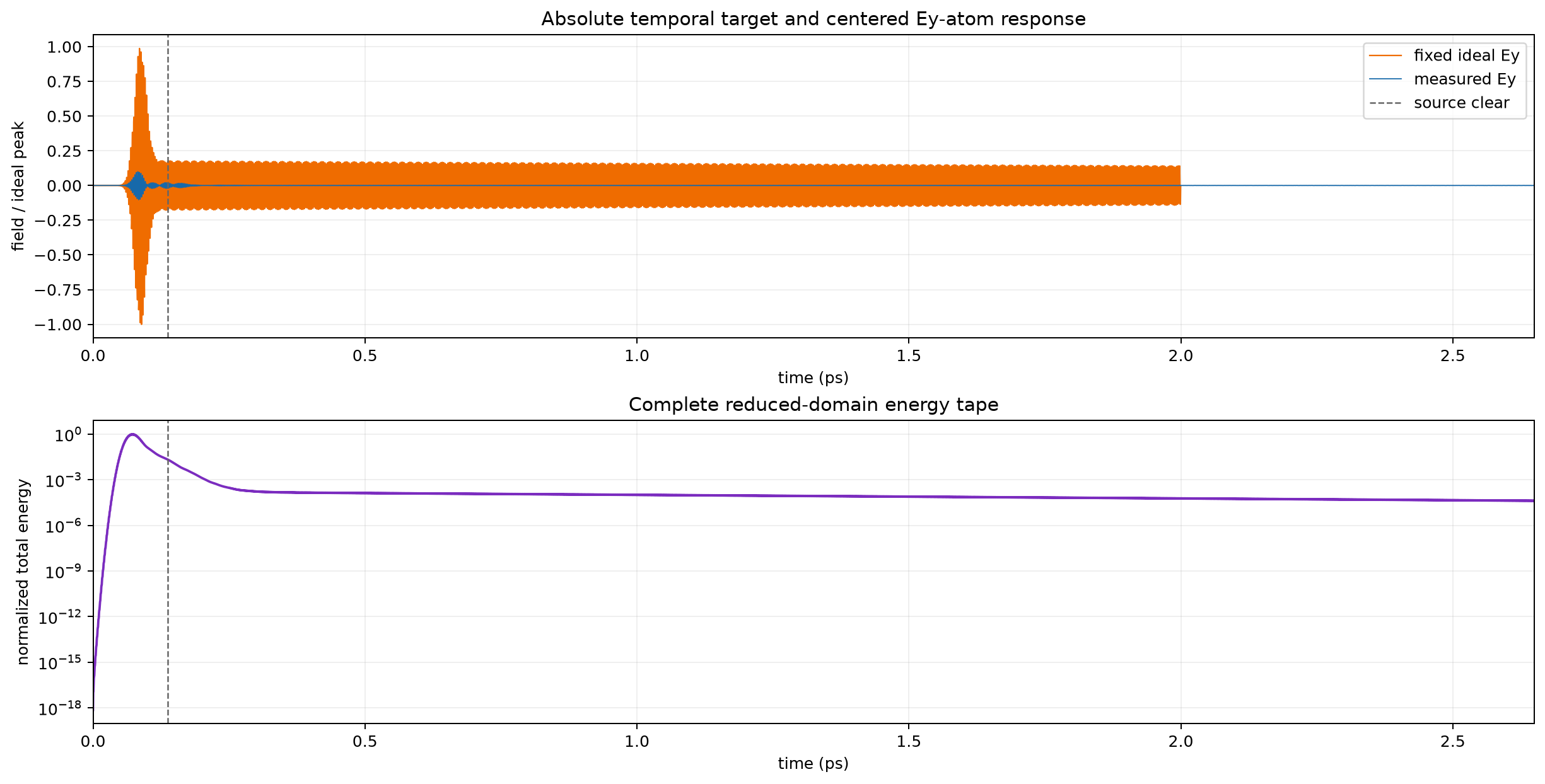 Ideal and measured temporal response