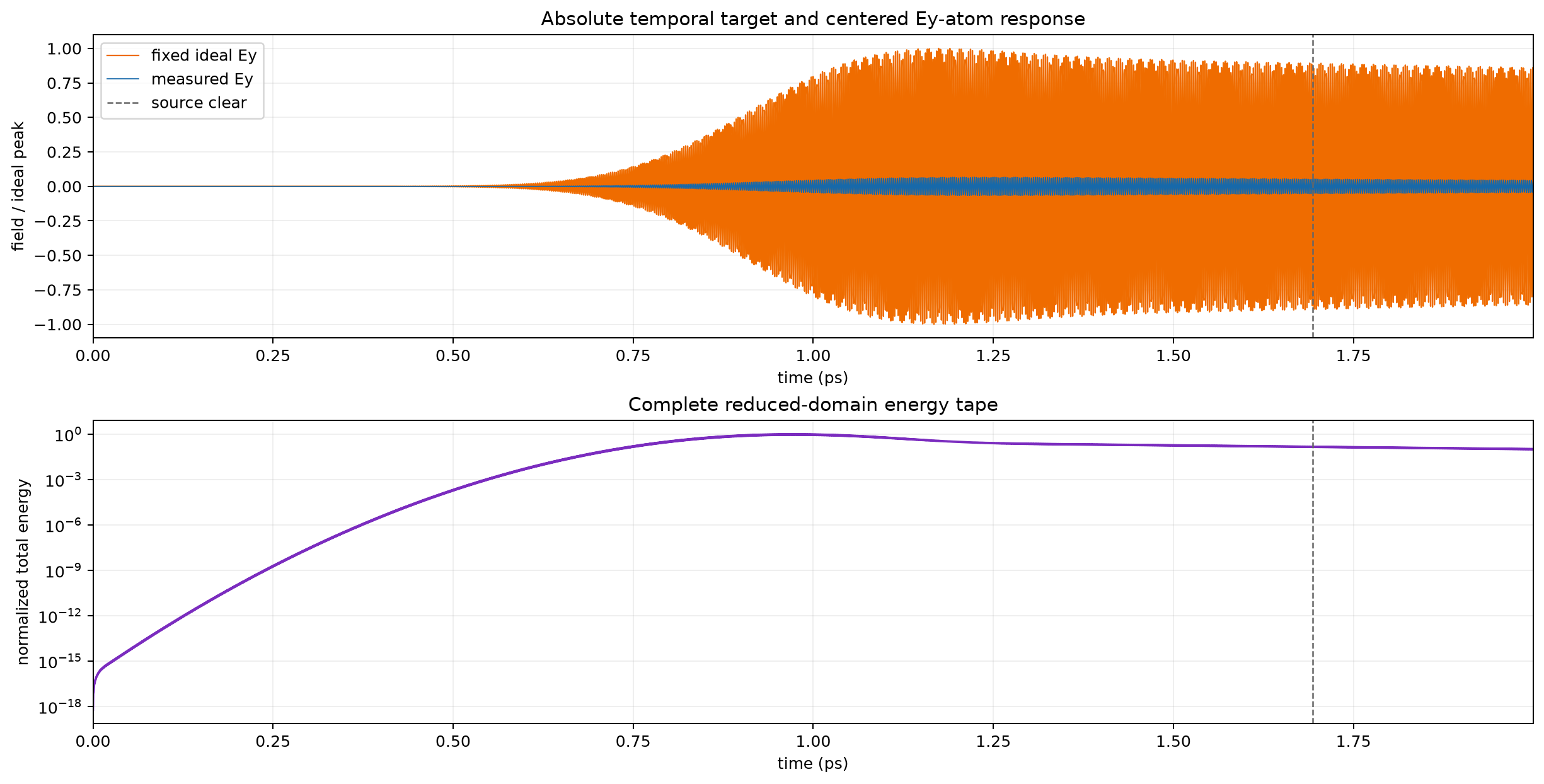Ideal and measured temporal response