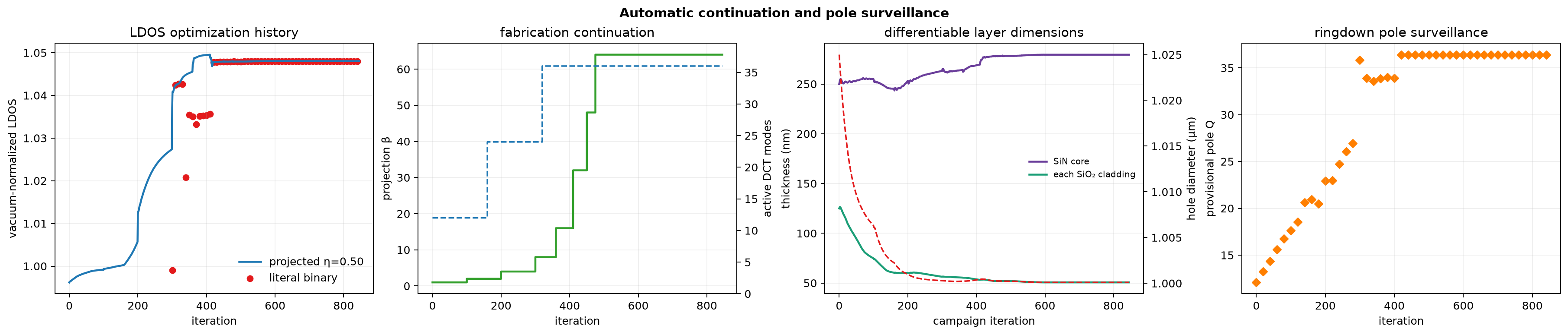 LDOS, binarization, continuation, and pole history