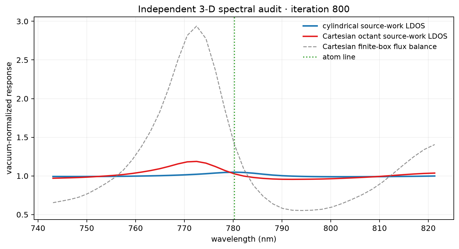 Cylindrical and Cartesian source-work LDOS spectra