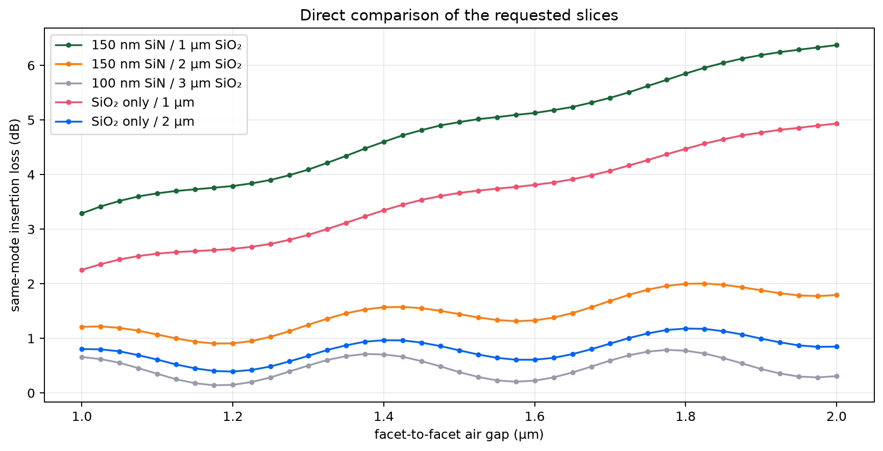 Insertion-loss comparison